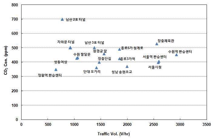 CO2 농도분포와 교통량 관계