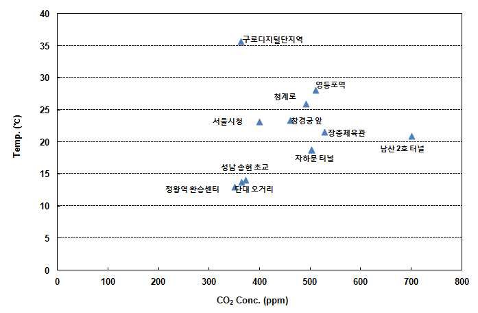 CO2 농도분포와 온도 관계