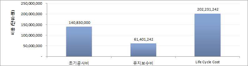 본 연구개발 설비의 LCC 비교