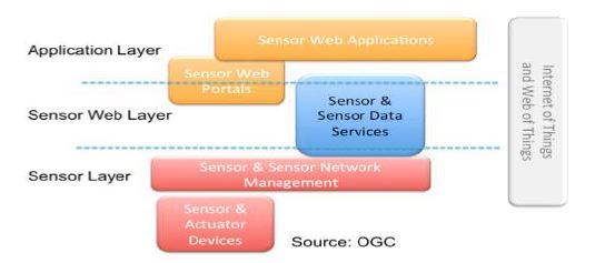 OGC SWE와 IoT 기술의 결합