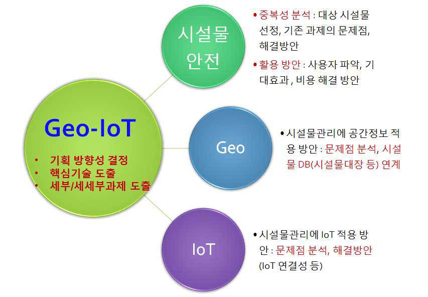 시설물 안전 중심의 Geo-IoT 기술 개발