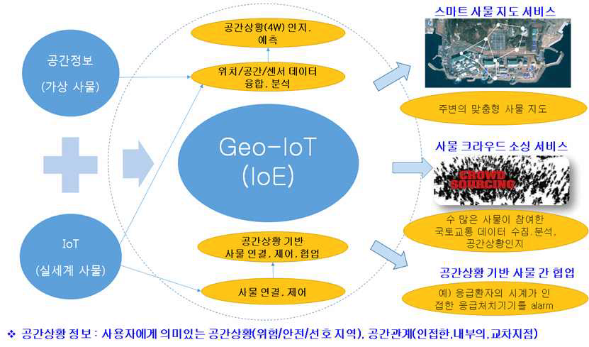 Geo-IoT 기술 정의