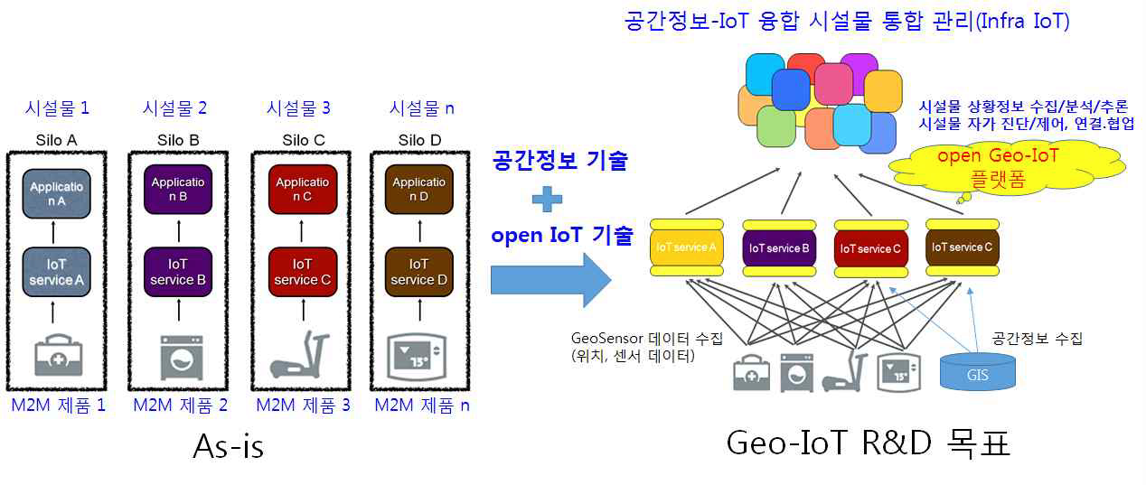 Geo-IoT 기술의 필요성/중요성