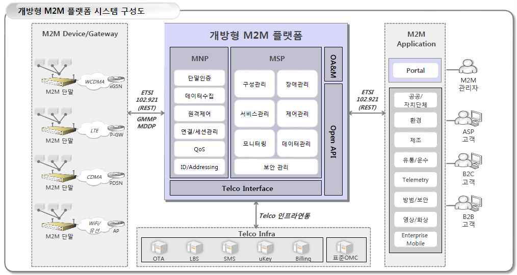 SKT의 개방형 M2M 플랫폼 연동 구조