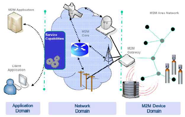 ETSI의 M2M 기술 영역