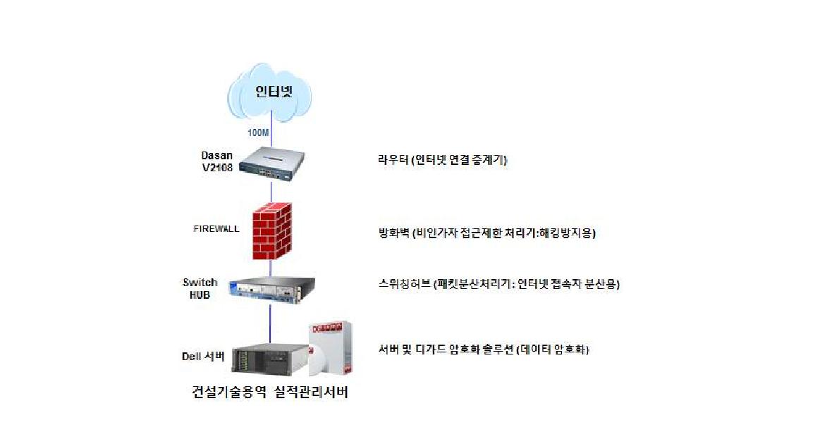 건설기술용역 통합관리시스템 네트워크 구성도