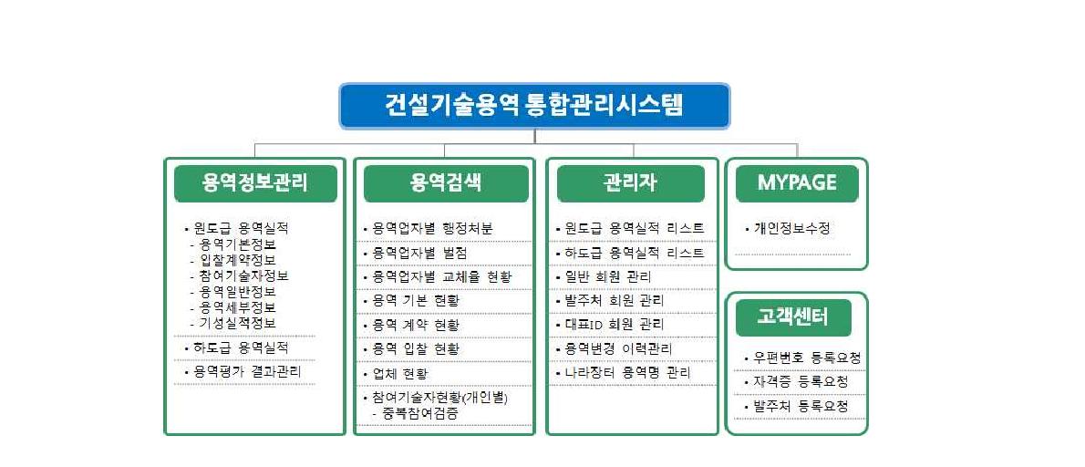 건설기술용역 통합관리시스템 메뉴 구성도