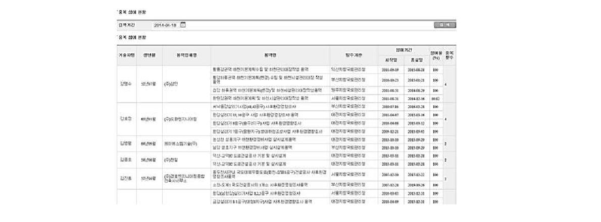 참여기술자 업무중첩도 검색 화면