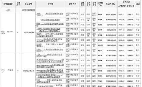 용역사별 용역수행실적 검색 화면