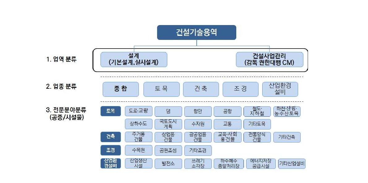 건설기술용역 종합평가 전문분야 분류(안)[4]