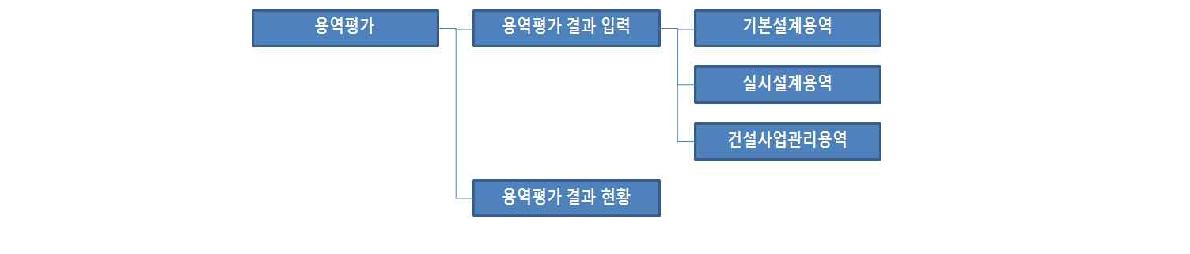 용역평가 메뉴 구성도