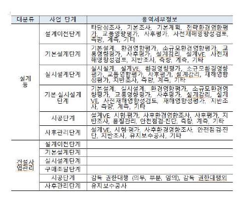 사업단계별 용역분류체계