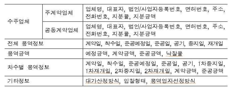 입찰계약시 관리정보항목