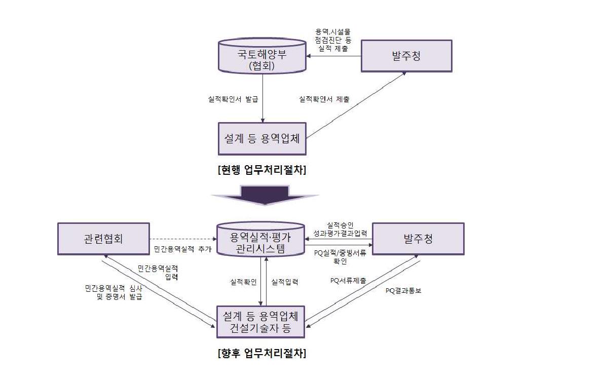 업무처리 개선 방향