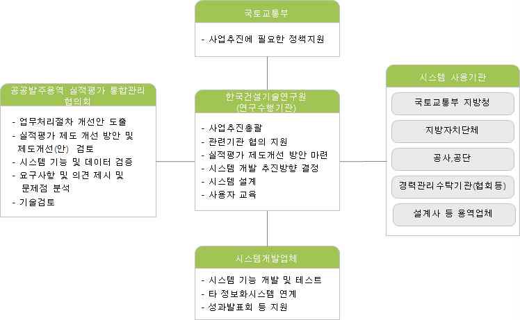 연구 수행 체계