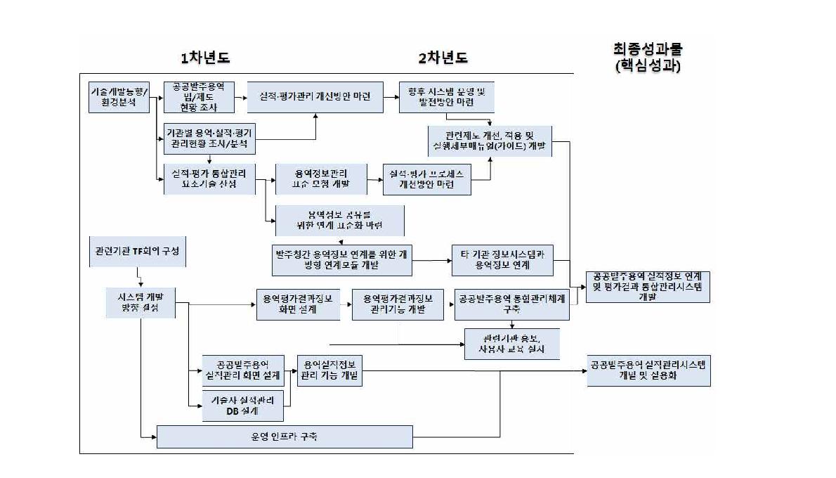 기술 로드맵