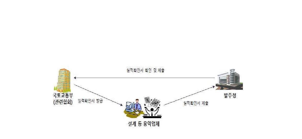 용역실적 확인 절차