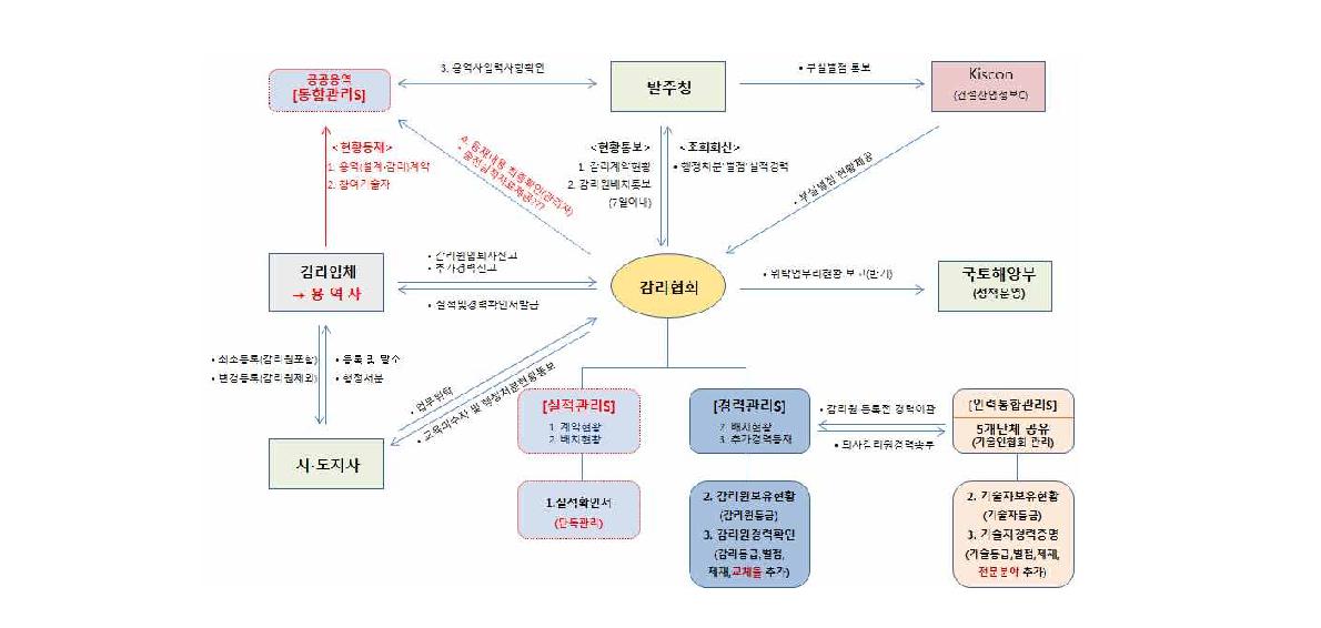 감리사 실적 및 감리원 경력관리 체계도