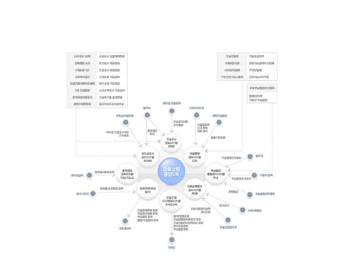 건설산업지식정보시스템(KISCON) 구성현황[76]