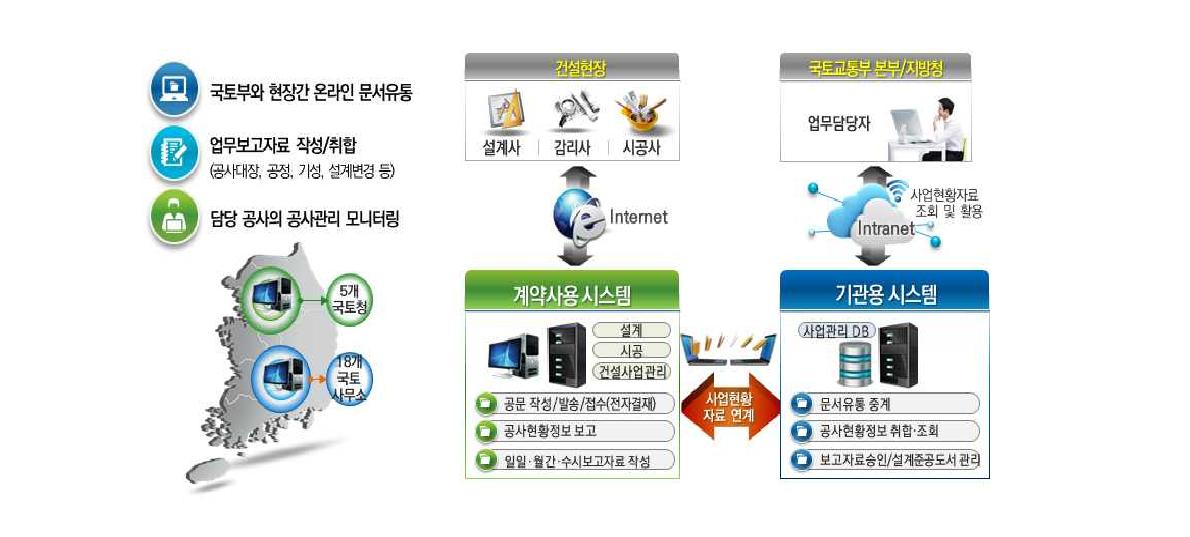 건설사업관리시스템(CALS) 개념도[77]