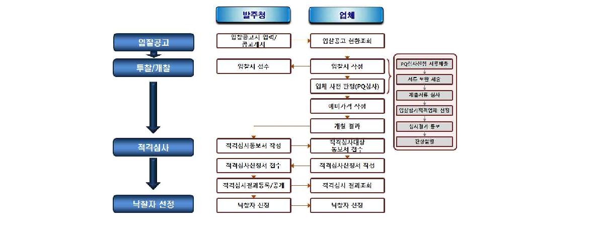 조달청 용역 입찰 계약 절차