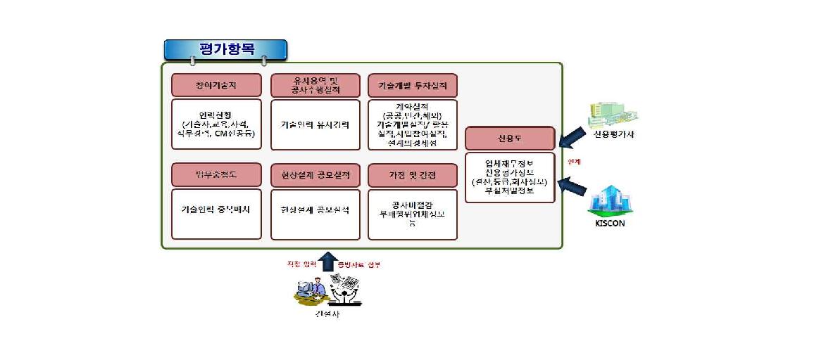 조달청 PQ 평가항목