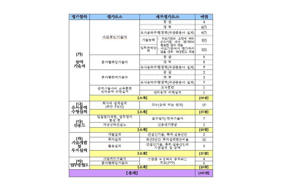 평가항목별 세부평가요소