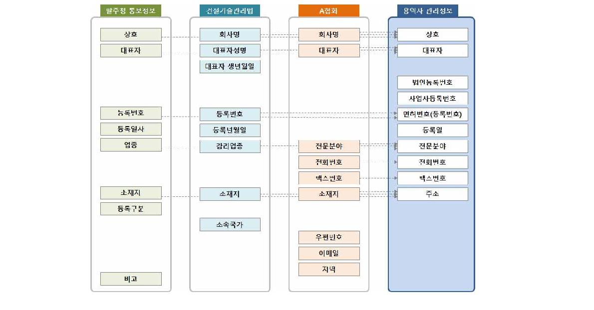 기관별 용역업체 관리정보 비교