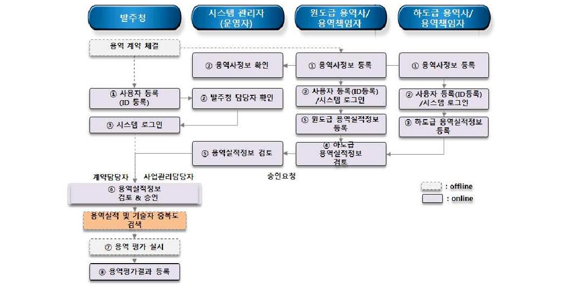 건설기술용역 통합관리를 위한 업무프로세스 개선안