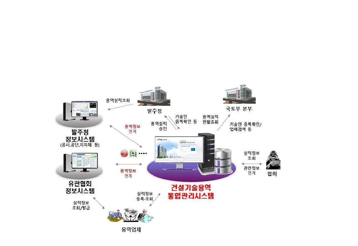 용역정보 공유를 위한 시스템 연계 개념도