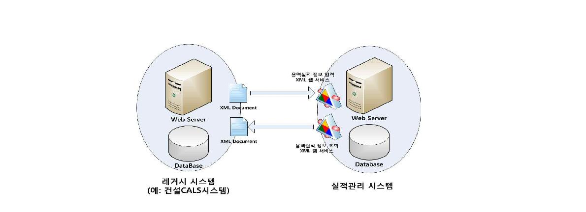 건설사업관리시스템(CALS)와의 연계 개념도