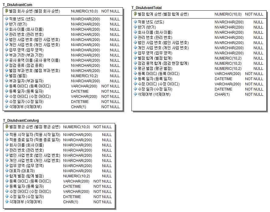 건설기술용역업자의 부실벌점 데이터 논리모델