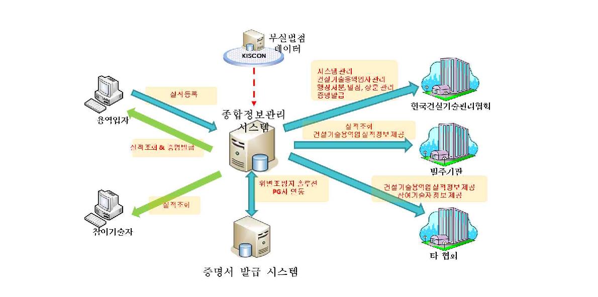 용역정보 공유를 위한 최종 시스템 연계 개념도