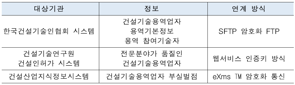 연계시스템별 연계방식 및 대상정보 현황