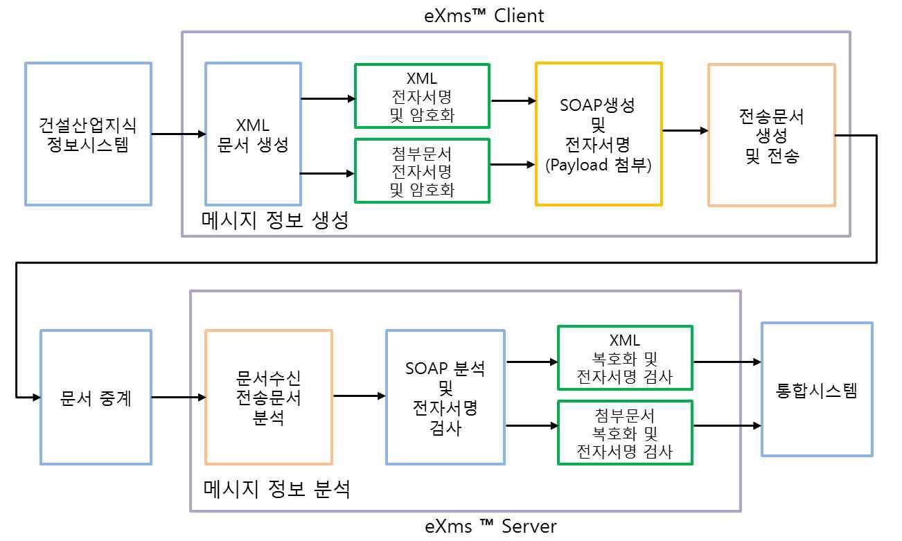 건설기술용역업자 부실벌점 정보 연계용 eXms ™ 암호화 통신