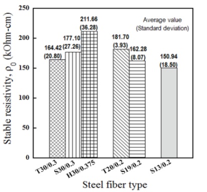 그림 2.7 - 섬유종류에 따른 고성능 섬유보강 시멘트 복합재료의 전기 저항률의 영향