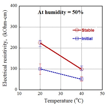 그림 2.20 - 온도가 전기 저항률에 미치는 영향