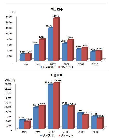 전동휠체어 및 전동스쿠터 보급현황(2005 ~2010)
