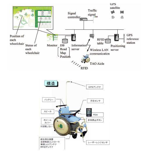 지능형 휠체어를 사용한 자율주행 서비스 시스템