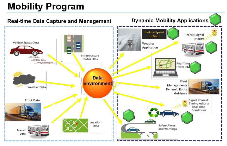 미국 DOT의 Dynamic Mobility Applications