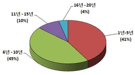 대상자의 각 분야 종사기간