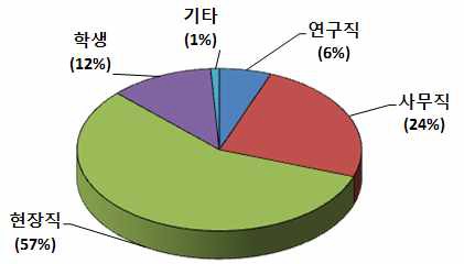 대상자의 직종 분류