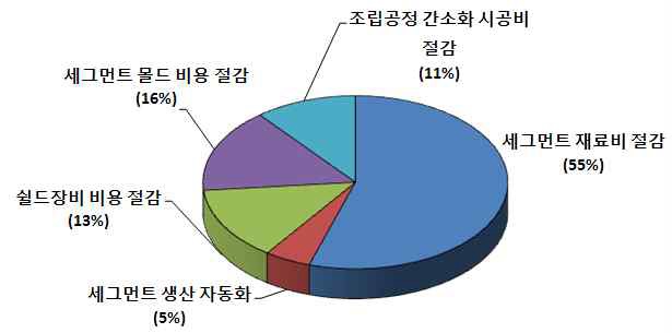 공사비 절감을 위한 방안