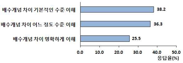 배수/비배수 설계개념에 대한 이해 정도