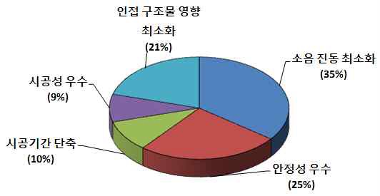 쉴드공법의 장점