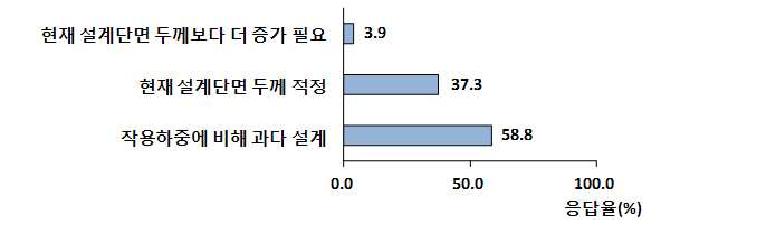 현재의 설계 단면두께 수준에 대한 의견