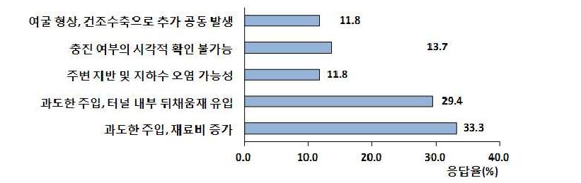 배변 뒤채움재 주입시 발생하는 문제점