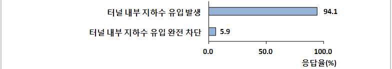 비배수 설계개념에서 쉴드터널 내부 유입 지하수의 차단 가능성