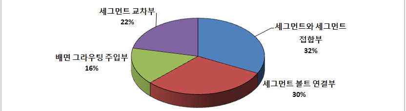 쉴드터널에서 내부 지하수 유입이 가장 심각한 부분