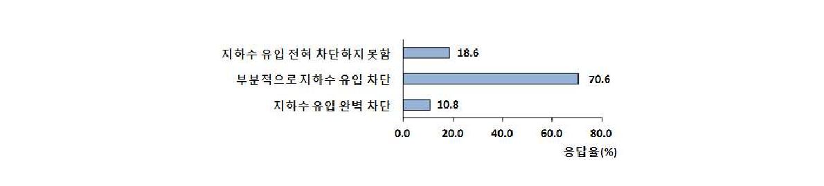 수팽창 지수재의 지하수 유입 차단 기능